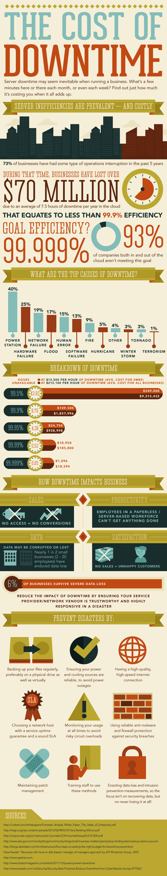 Infographic: The Cost of Downtime