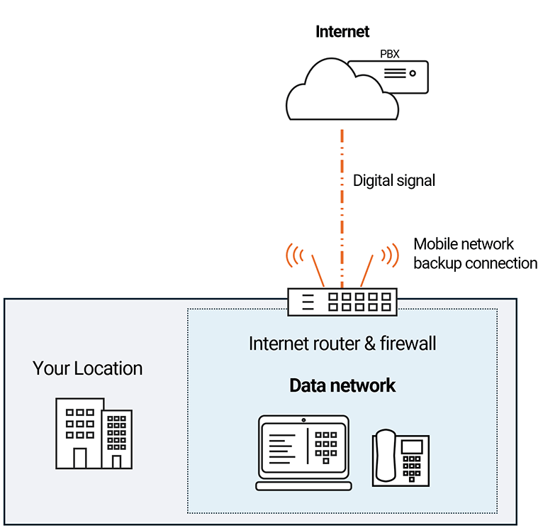Diagram of PBX migrated to cloud