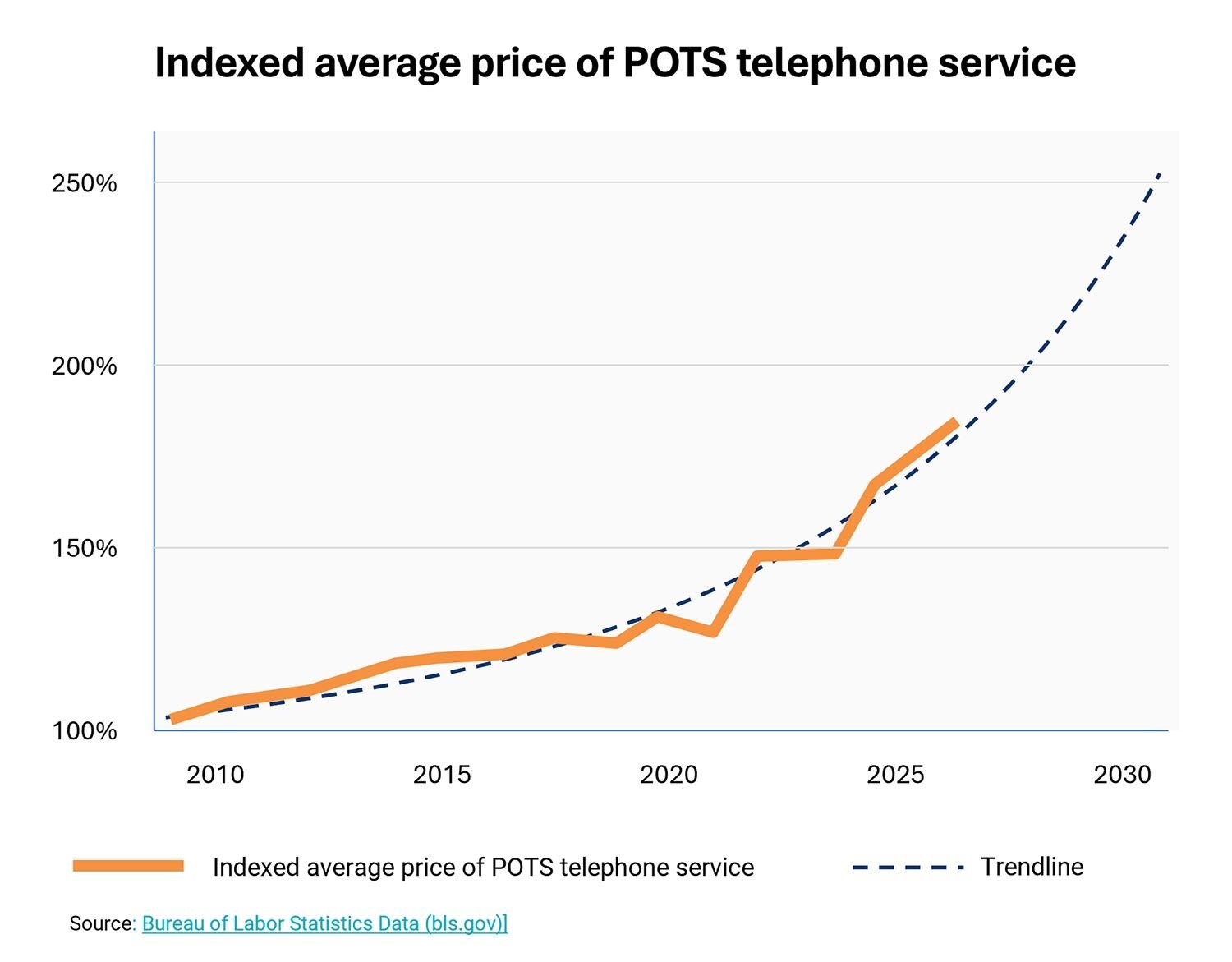 chart of copper phone line price index