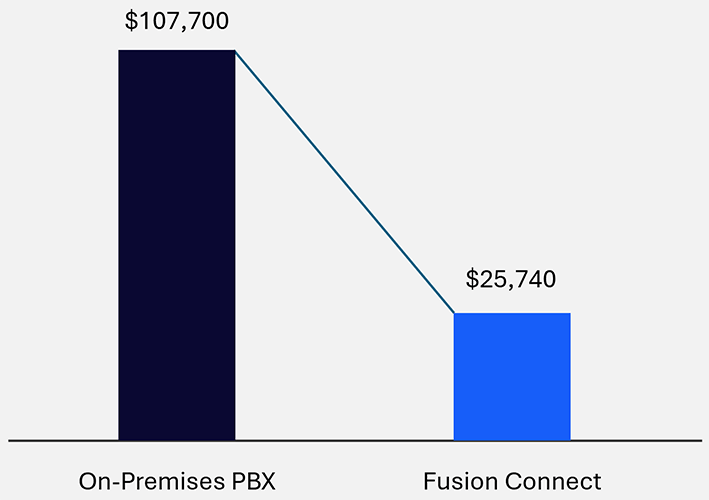 Diagram of On-premises PBX replacement savings with Fusion Connect