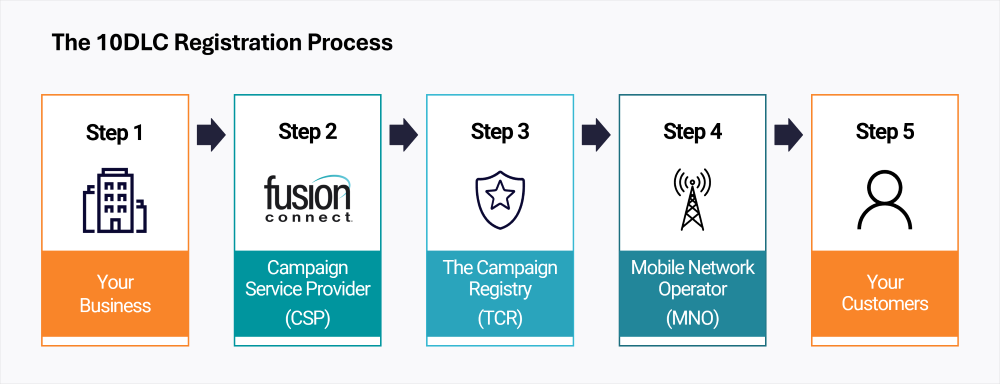 register your brand with 10dlc blog diagram